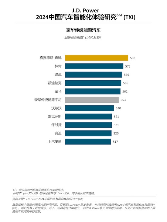 J.D. Power研究：新能源主流車型陷入“最卷泥潭” 中國消費者持續追捧智慧座艙_fororder_image001