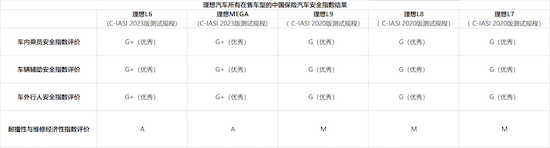 中國保險汽車安全指數發佈 理想MEGA和理想L6均獲得最高評價（G+）_fororder_image002