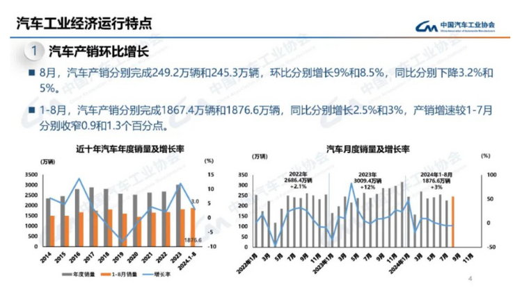 【首頁 汽車頻道 頭條新聞】中汽協：我國前8個月實現汽車銷量1876.6萬輛 同比增長3%