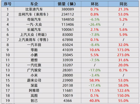 4月汽車銷量榜：比亞迪、長城、吉利均增長 一汽-大眾、小米、深藍下滑 位置：資訊_fororder_【8】4月汽車銷量榜：比亞迪、長城、吉利均增長 一汽-大眾、小米、深藍下滑287