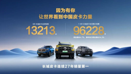 長城皮卡1-6月全球銷量超9萬輛成績單背後的故事 位置：資訊+移動端資訊_fororder_【2】長城皮卡1-6月全球銷量超9萬輛成績單背後的故事312
