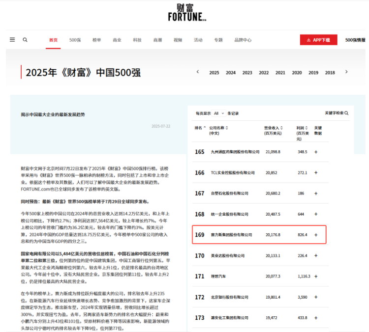 《財富》中國500強公佈：賽力斯排名大幅躍升至第169位_fororder_圖片68