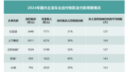 關於車企高負債 藏在年報裏的真相 位置：資訊