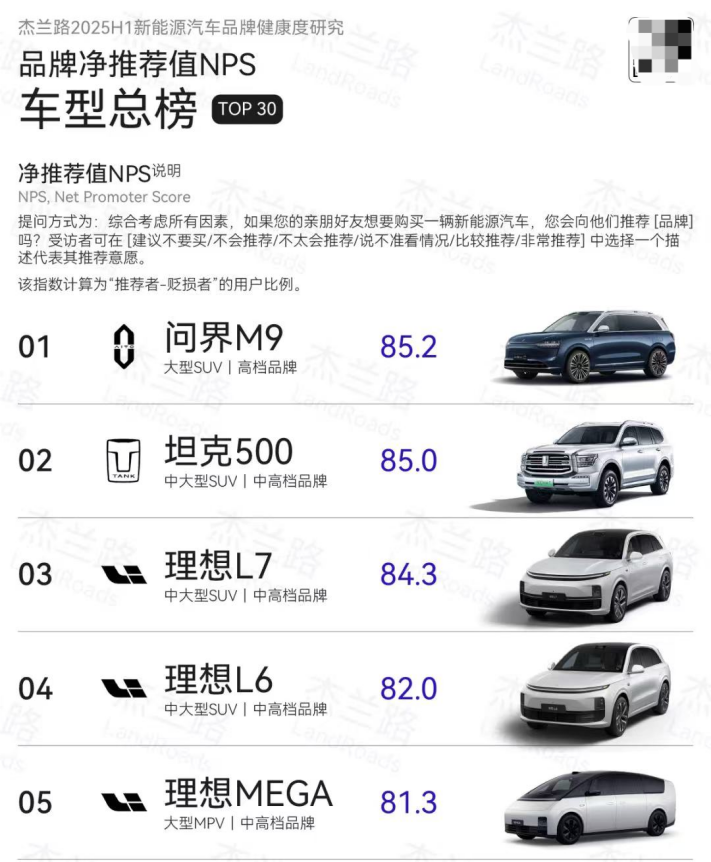 傑蘭路最新報告：問界“發展信心指數”再登頂 邁入高檔品牌陣營  位置：資訊_fororder_圖片8