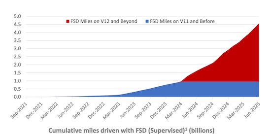 特斯拉發佈Q2財報：全球累計交付超800萬輛  位置：資訊_fororder_【10】特斯拉發佈Q2財報：全球累計交付超800萬輛 1808