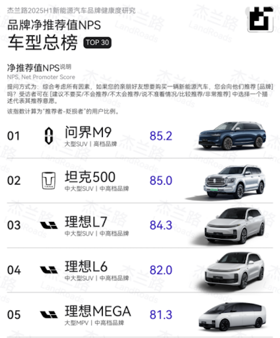 傑蘭路最新報告發佈 問界M9登頂車型NPS總榜冠軍  位置：資訊_fororder_【2】傑蘭路最新報告發佈 問界M9登頂車型NPS總榜冠軍205