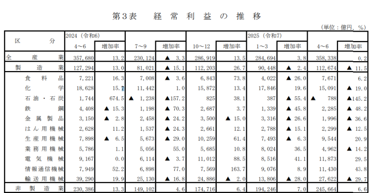 日本汽車、鋼鐵等製造業利潤暴跌