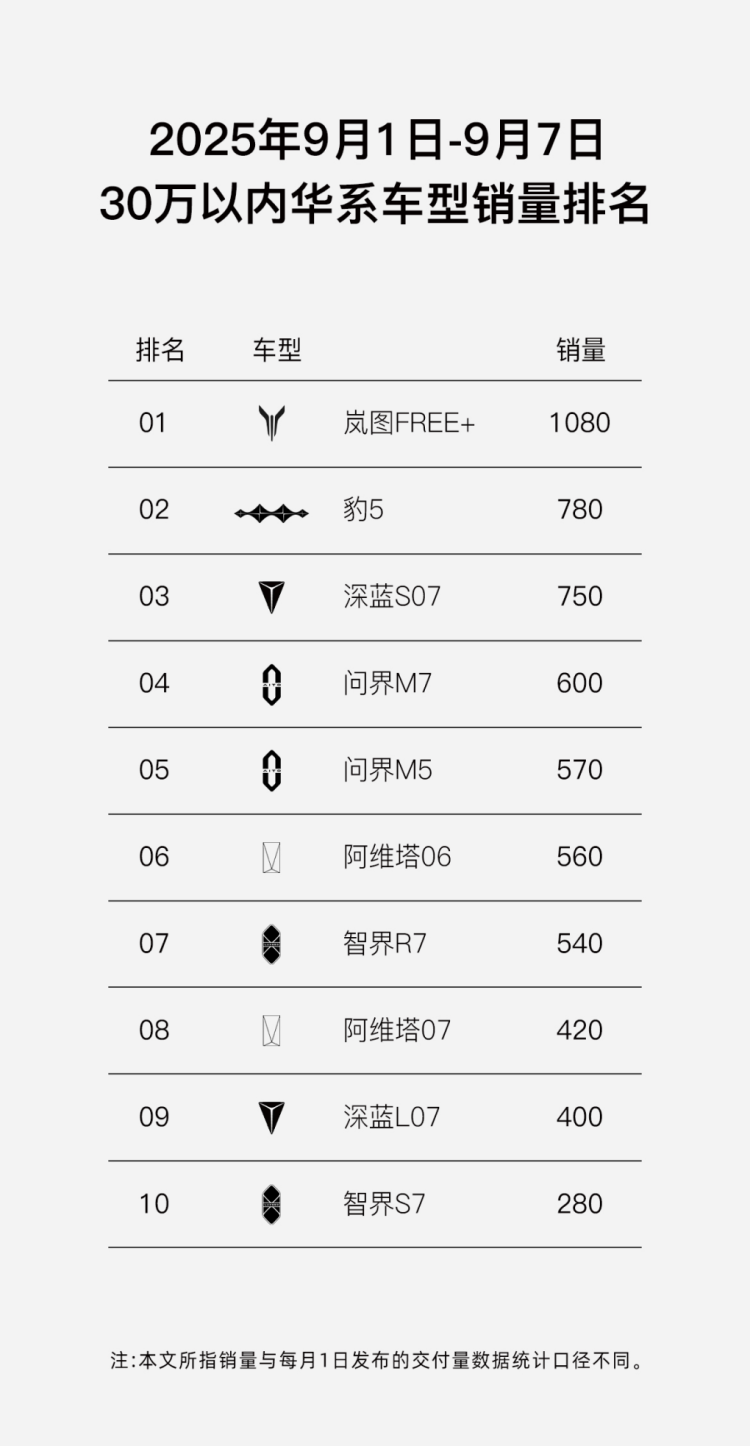 嵐圖FREE 8月銷量5239台 奪得中大型SUV華係銷冠  位置：資訊_fororder_【4】嵐圖FREE 8月銷量5239台 奪得中大型SUV華係銷冠256