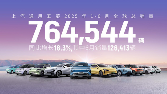 上汽通用五菱上半年銷量超76萬輛 新能源實銷41.3萬輛創歷史新高_fororder_【1】上汽通用五菱上半年銷量超76萬輛 新能源實銷41.3萬輛創歷史新高315