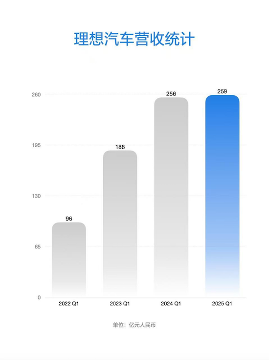 理想汽車公佈2025年第一季度財報 季度營收259億元 季度交付量92,864輛 位置：資訊_fororder_【1】理想汽車公佈2025年第一季度財報 季度營收259億元 季度交付量92,864輛173