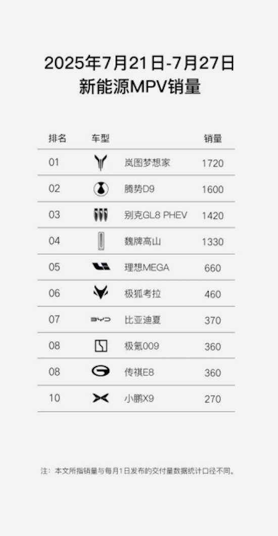 同比大漲102% 嵐圖汽車7月交付12135輛 央國企高端新能源第一品牌實至名歸  位置：資訊+移動端資訊_fororder_【5】同比大漲102% 嵐圖汽車7月交付12135輛 央國企高端新能源第一品牌實至名歸1059