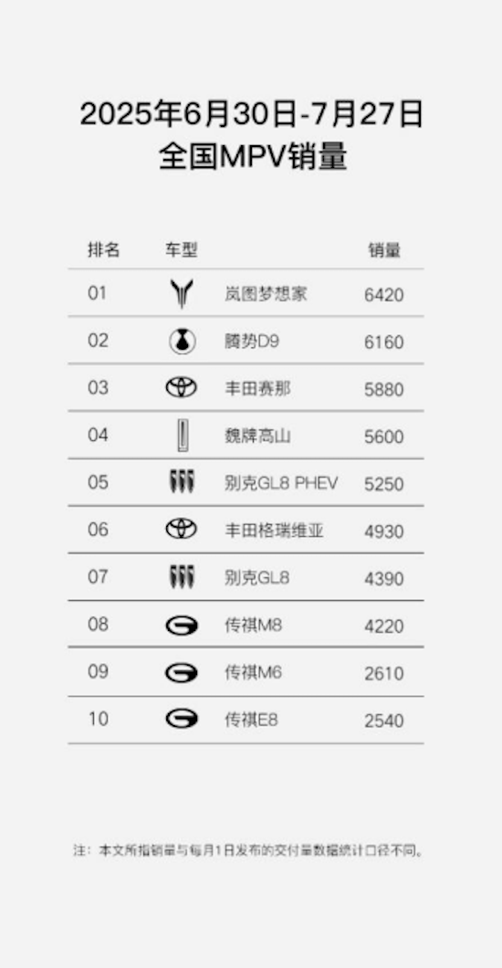 同比大漲102% 嵐圖汽車7月交付12135輛 央國企高端新能源第一品牌實至名歸  位置：資訊+移動端資訊_fororder_【5】同比大漲102% 嵐圖汽車7月交付12135輛 央國企高端新能源第一品牌實至名歸1058