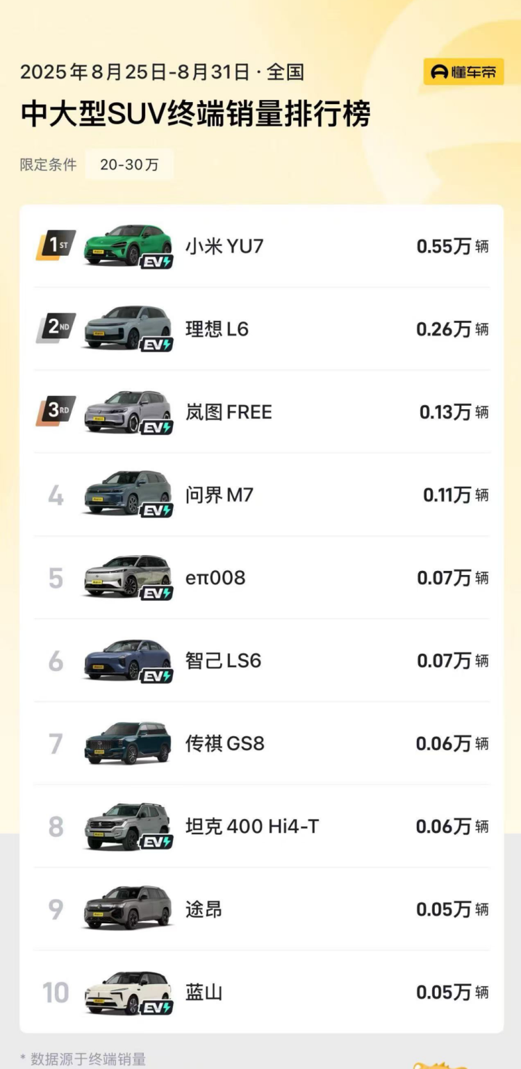 嵐圖FREE 8月銷量5239台 奪得中大型SUV華係銷冠  位置：資訊_fororder_【4】嵐圖FREE 8月銷量5239台 奪得中大型SUV華係銷冠102