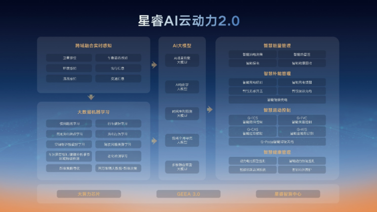 星睿AI雲動力2.0賦能 “最聰明”的雷神AI電混2.0進階發佈_fororder_【1】星睿AI雲動力2.0賦能，“最聰明”的雷神AI電混2.0進階發佈951