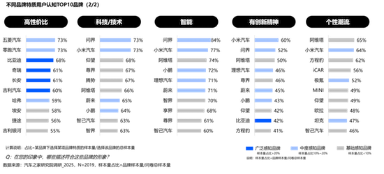汽車之家發佈2025乘用車品牌影響力評價 位置：資訊_fororder_【10】汽車之家發佈2025乘用車品牌影響力評價1578