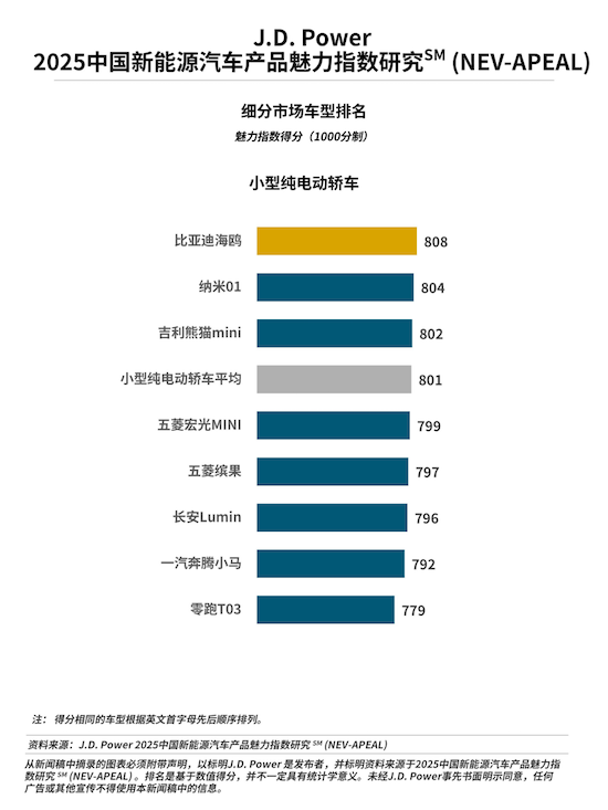 J.D. Power 發佈 2025 中國新能源汽車産品魅力指數研究：行業整體得分首破 800 分，市場轉型特徵顯著_fororder_【7】J.D. Power研究發佈：産品魅力指數突破800分 誰贏得了“用戶的心”？2311
