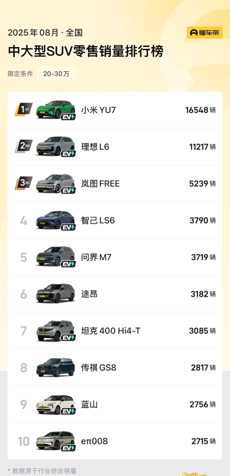 嵐圖FREE 8月銷量5239台 奪得中大型SUV華係銷冠  位置：資訊_fororder_【4】嵐圖FREE 8月銷量5239台 奪得中大型SUV華係銷冠104