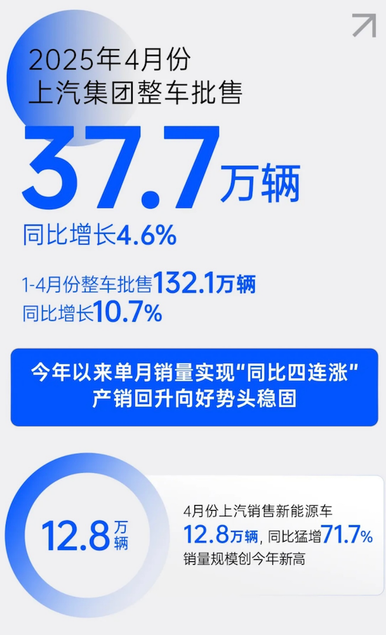 新能源車單月銷售12.8萬輛 同比猛增71.7% 上汽4月份銷售整車37.7萬輛  同比四連漲 位置：資訊_fororder_【7】新能源車單月銷售12.8萬輛 同比猛增71.7% 上汽4月份銷售整車37.7萬輛  同比四連漲194