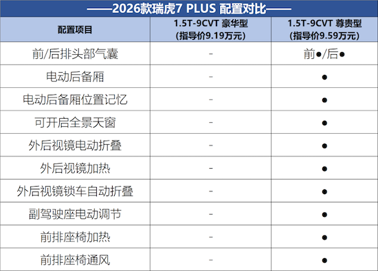 煥新版瑞虎7 PLUS&瑞虎7高能版配置有哪些區別 位置：資訊_fororder_【9】煥新版瑞虎7 PLUS&瑞虎7高能版配置有哪些區別2236