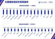 豪華品牌整體下滑 中國汽車流通協會發佈今年11月中國汽車保值率報告