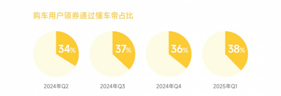 帶動新車消費約1500億 懂車帝上半年承接汽車補貼申請超96萬份  位置：資訊_fororder_【1】帶動新車消費約1500億 懂車帝上半年承接汽車補貼申請超96萬份1047