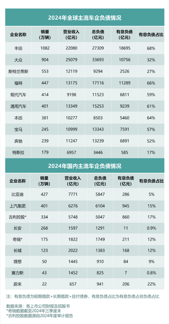 關於車企高負債 藏在年報裏的真相 位置：資訊_fororder_【2】關於車企高負債 藏在年報裏的真相425