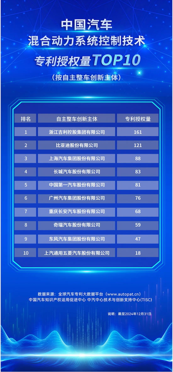吉利霸榜中國汽車混動技術專利三大榜單 將發佈雷神AI電混2.0_fororder_【12】吉利霸榜中國汽車混動技術專利三大榜單 將發佈雷神AI電混2191