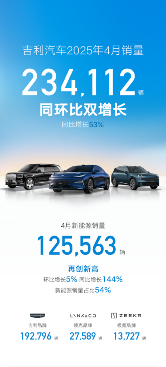吉利汽車4月銷量234112輛 新能源銷量、滲透率均創歷史新高 位置：資訊+移動端資訊_fororder_【4】吉利汽車4月銷量234112輛 新能源銷量、滲透率均創歷史新高356