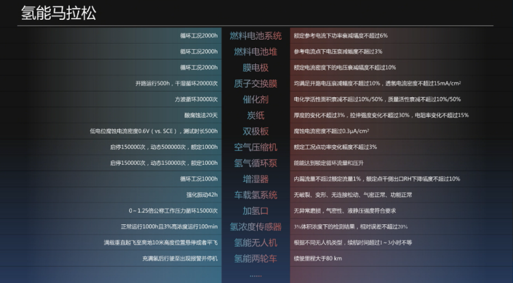 中汽中心新能源檢驗中心發佈“氫能技術驗證HyTA”項目  位置：資訊_fororder_圖片2