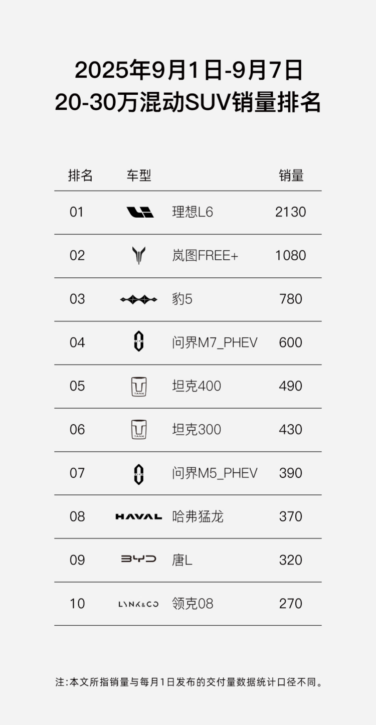 嵐圖FREE 8月銷量5239台 奪得中大型SUV華係銷冠  位置：資訊_fororder_【4】嵐圖FREE 8月銷量5239台 奪得中大型SUV華係銷冠258