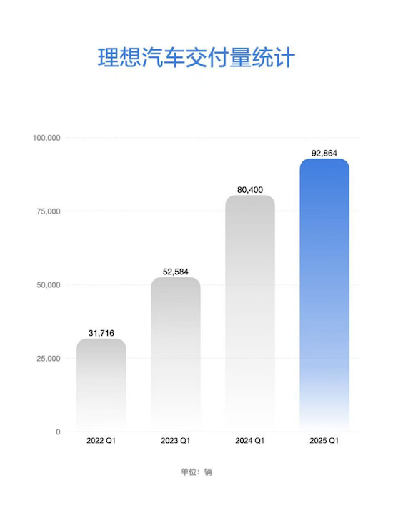 理想汽車公佈2025年第一季度財報 季度營收259億元 季度交付量92,864輛 位置：資訊_fororder_【1】理想汽車公佈2025年第一季度財報 季度營收259億元 季度交付量92,864輛175