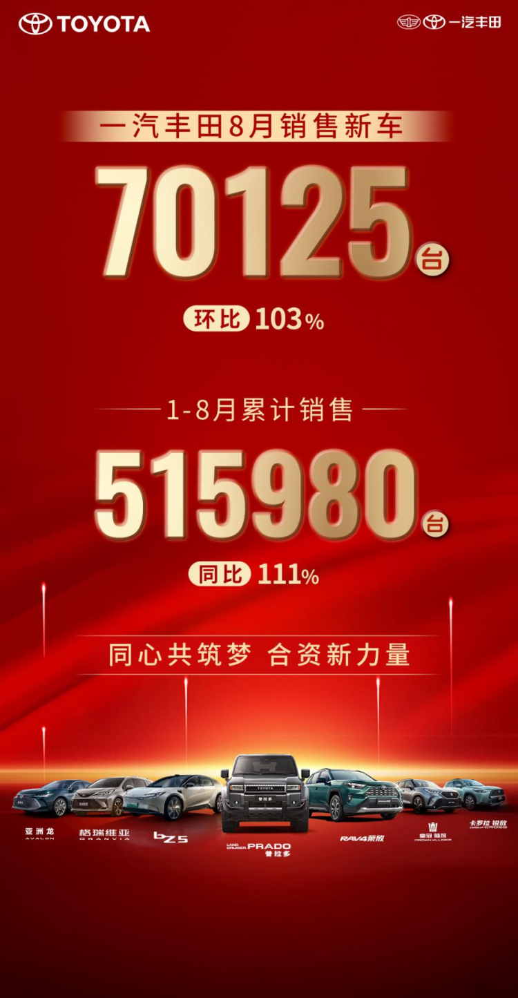 精細化運營效果顯著 一汽豐田8月銷售新車70125輛  位置：資訊_fororder_34