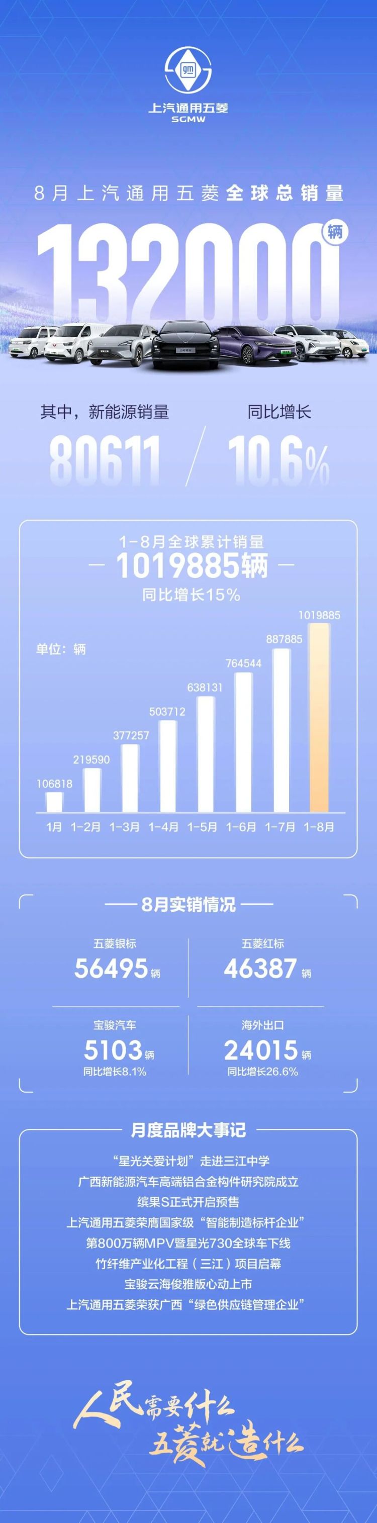 蔚來、小米反超理想！零跑快6萬了…… | 8月新能源汽車銷量