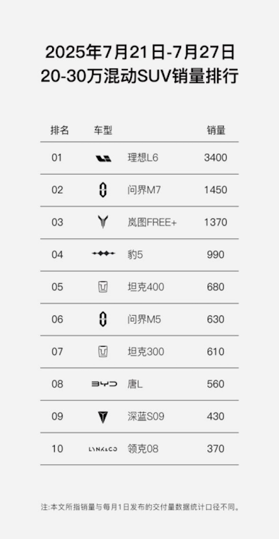 同比大漲102% 嵐圖汽車7月交付12135輛 央國企高端新能源第一品牌實至名歸  位置：資訊+移動端資訊_fororder_【5】同比大漲102% 嵐圖汽車7月交付12135輛 央國企高端新能源第一品牌實至名歸582