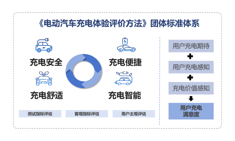 《電動汽車充電體驗評價方法》團體標準正式發佈 位置：資訊_fororder_圖片10