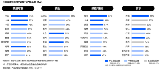 汽車之家發佈2025乘用車品牌影響力評價 位置：資訊_fororder_【10】汽車之家發佈2025乘用車品牌影響力評價1481