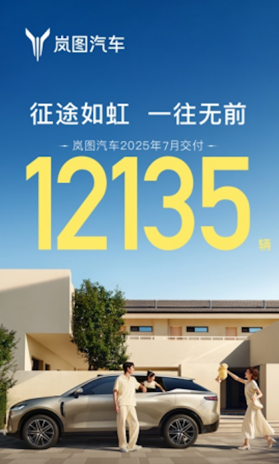 同比大漲102% 嵐圖汽車7月交付12135輛 央國企高端新能源第一品牌實至名歸  位置：資訊+移動端資訊_fororder_【5】同比大漲102% 嵐圖汽車7月交付12135輛 央國企高端新能源第一品牌實至名歸248