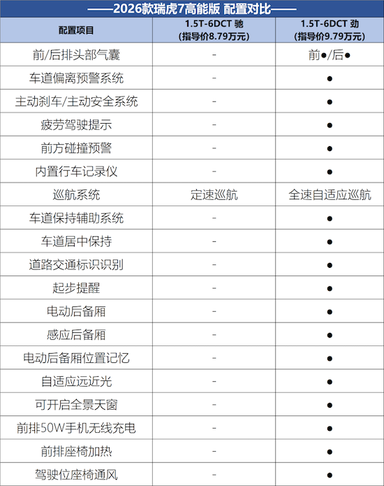 煥新版瑞虎7 PLUS&瑞虎7高能版配置有哪些區別 位置：資訊_fororder_【9】煥新版瑞虎7 PLUS&瑞虎7高能版配置有哪些區別1572