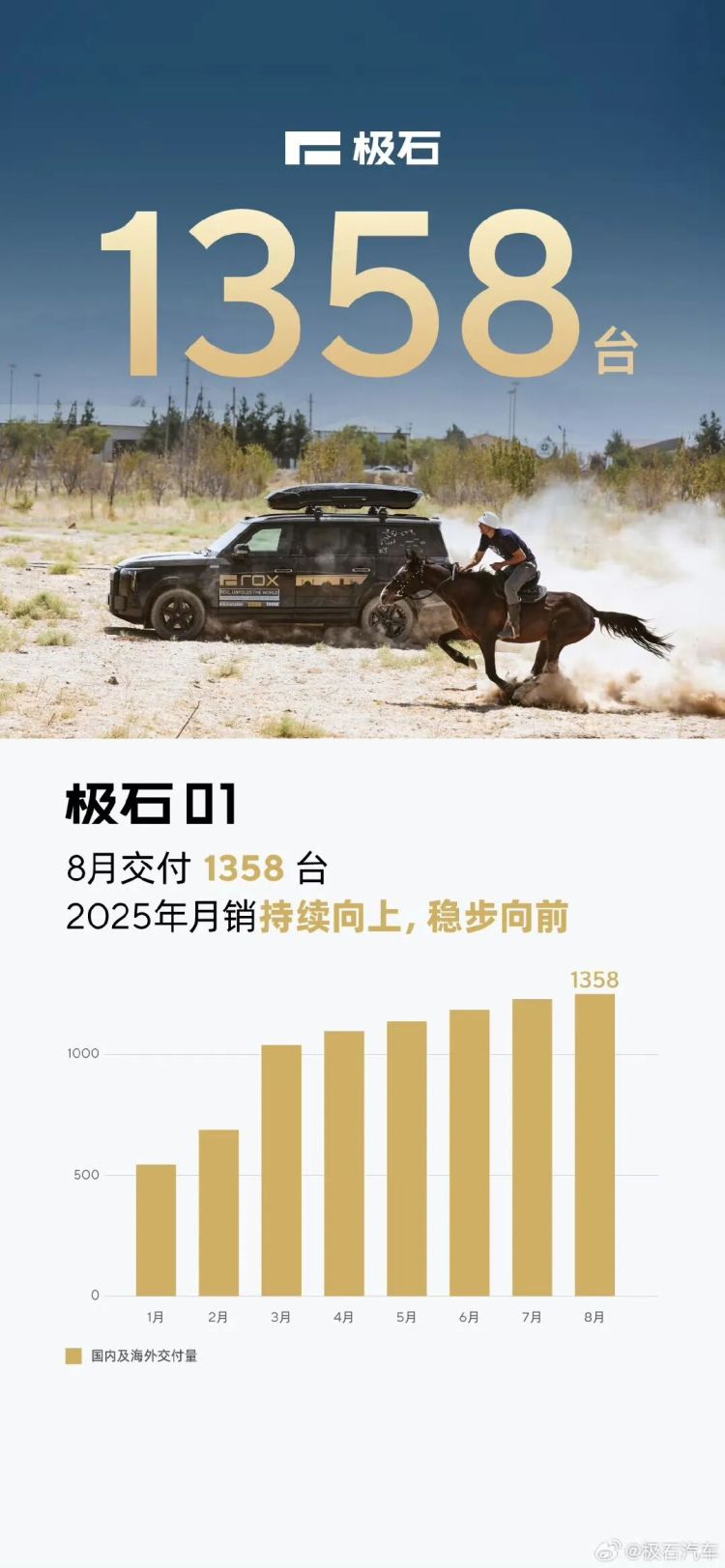 蔚來、小米反超理想！零跑快6萬了…… | 8月新能源汽車銷量