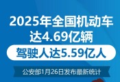 2025年全國機動車達4.69億輛 駕駛人達5.59億人