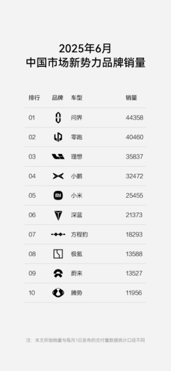 方程豹躋身新勢力第7 品牌上險量再攀新高 承諾為智慧泊車兜底  位置：資訊_fororder_【2】方程豹躋身新勢力第7 品牌上險量再攀新高 承諾為智慧泊車兜底198