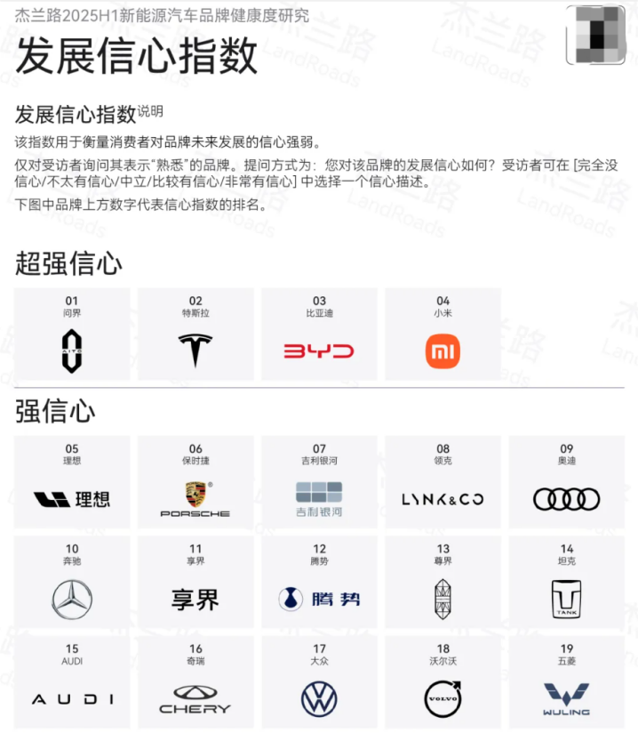 傑蘭路最新報告：問界“發展信心指數”再登頂 邁入高檔品牌陣營  位置：資訊_fororder_圖片6