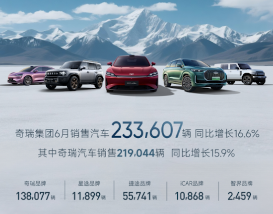 奇瑞集團上半年銷售汽車126萬輛 創歷史同期新高_fororder_【5】奇瑞集團上半年銷售汽車126萬輛 創歷史同期新高166