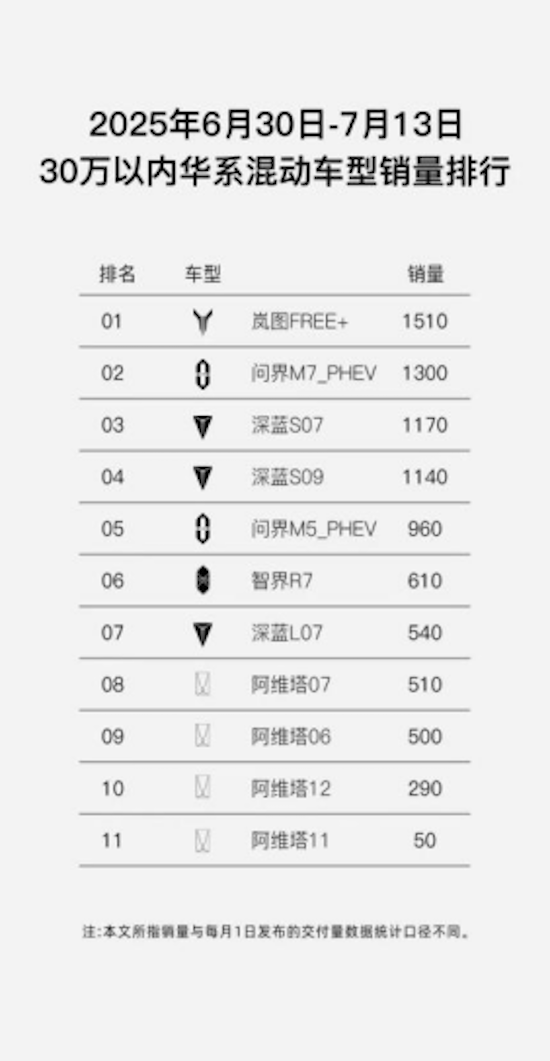 雙銷冠 雙爆款 嵐圖全係升級終身三電質保詮釋“聽勸”哲學 位置：資訊_fororder_【2】雙銷冠 雙爆款 嵐圖全係升級終身三電質保詮釋“聽勸”哲學929