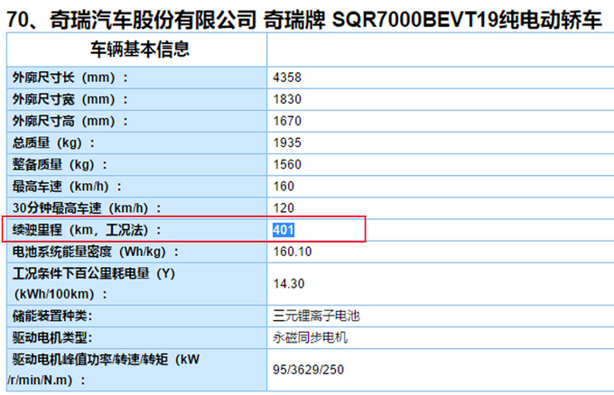 汽車頻道【2月18日】【首頁汽車資訊列表+要聞列表】奇瑞新純電SUV動力曝光