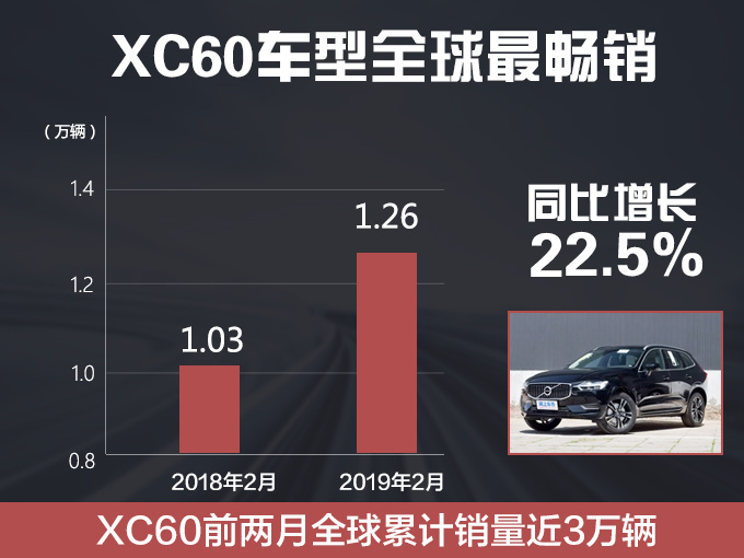 汽車頻道【3月6日】【首頁汽車資訊圖+今日焦點】沃爾沃1-2月在華銷量增