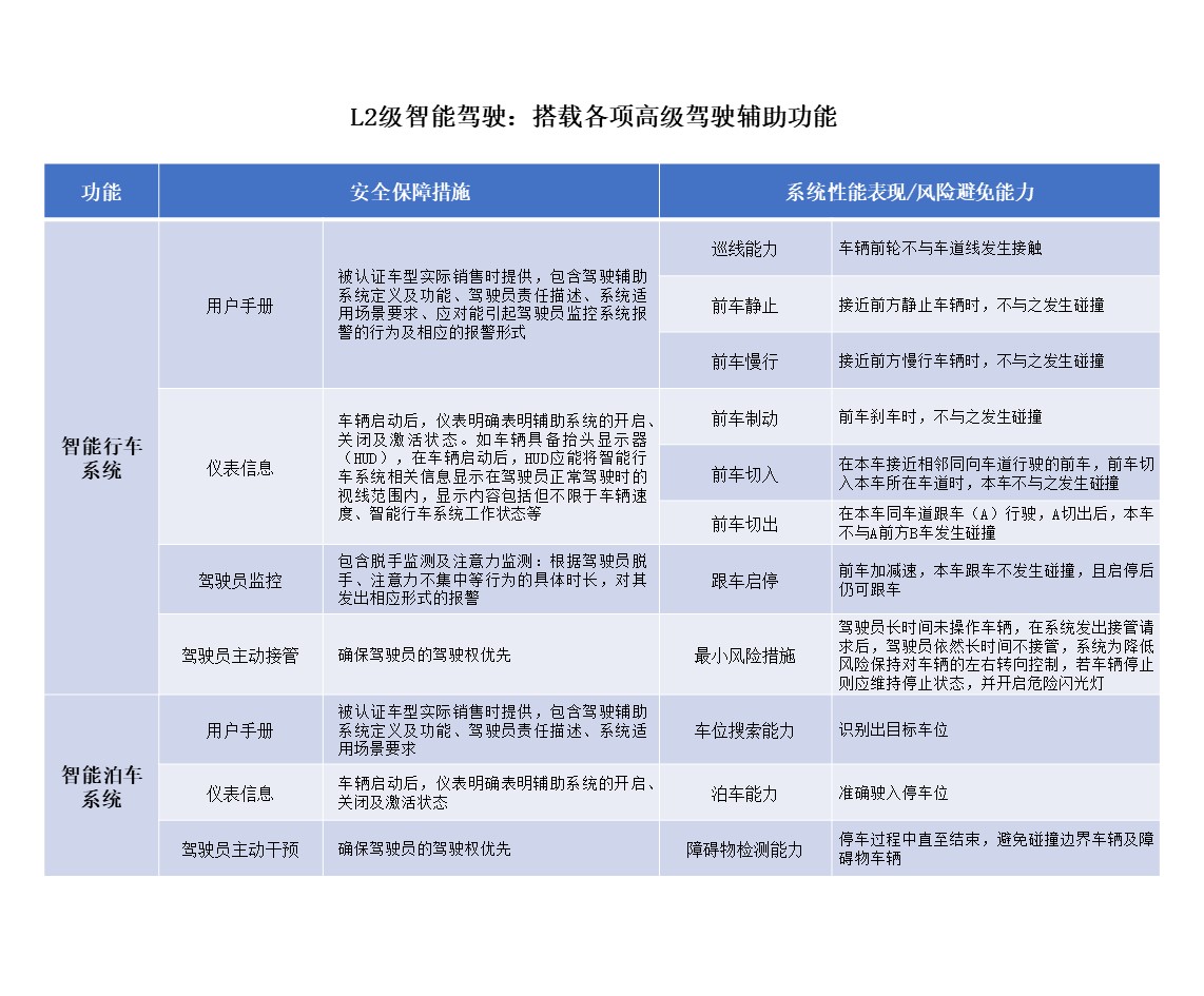 自動駕駛L2.5? L2.9? 買車需要哪些功能您了解嗎？