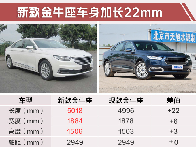 汽車頻道【3月21日】【首頁汽車資訊列表+要聞列表+頭條新聞紅條】福特新款金牛座實車曝光 車身加長搭國六2.0T