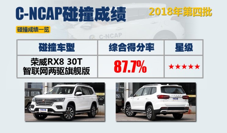 汽車頻道【頭條新聞首條】2018年第四批C-NCAP成績：四款車獲五星