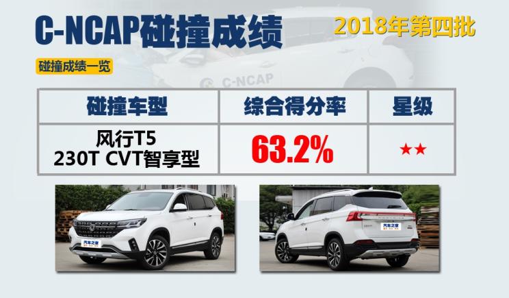 汽車頻道【頭條新聞首條】2018年第四批C-NCAP成績：四款車獲五星